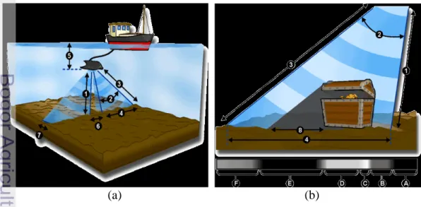 Gambar 6. Ilustrasi (a) pendektesian objek oleh SSS, (b) pembentukan objek dan                     bayangan pada SSS (Tritech International Limited, 2008)
