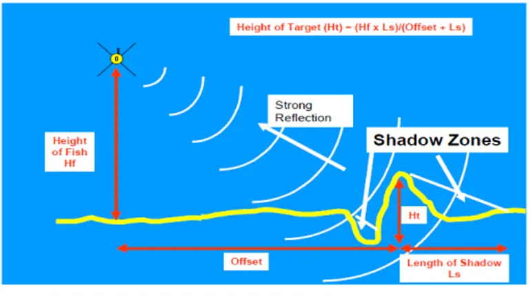 Gambar 7. Geometri tinggi target dari side scan sonar (EM, 2002). 