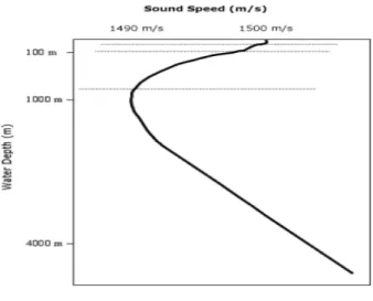 Gambar 13. Profil kecepatan suara dalam air laut (Mike, 2008) 