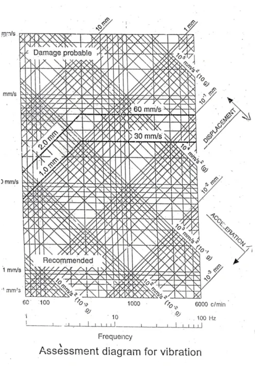 Grafik 2.7.1 Assesment Diagram for Vibration