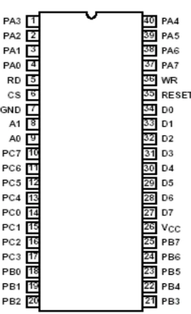 Gambar 5. Konfigurasi Pena IC PPI 8255 