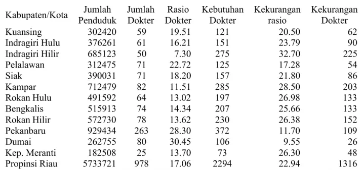 Tabel 4.3. Rasio dokter per Kabupaten/Kota di Propinsi Riau Tahun 2011