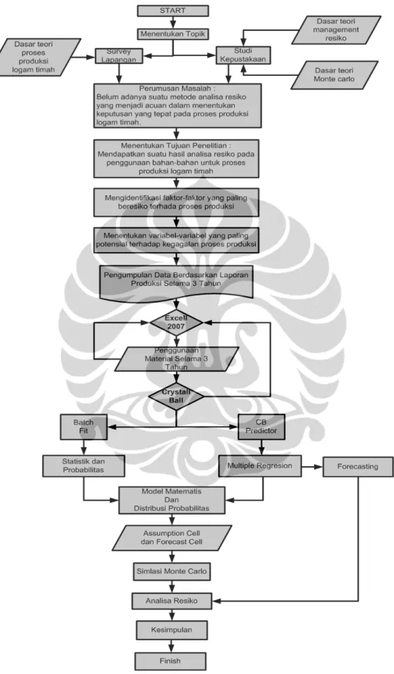 Gambar 1.2 Langkah-langkah Penelitian 