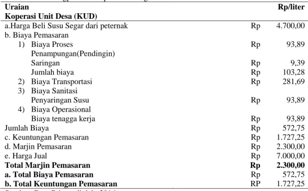 Tabel  1  .  Biaya,  Marjin,  dan  Keuntungan  Saluran  Pemasaran  Susu  Segar  ke  IPS  di  Kecamatan Karangploso Kabupaten Malang