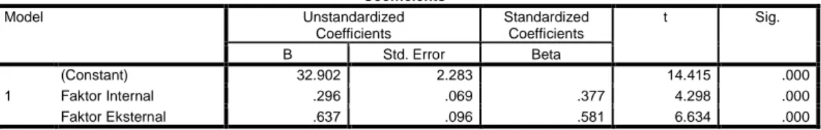 Tabel 3 Hasil Analisis Regresi Uji t  Coefficients a Model  Unstandardized  Coefficients  Standardized Coefficients  t  Sig