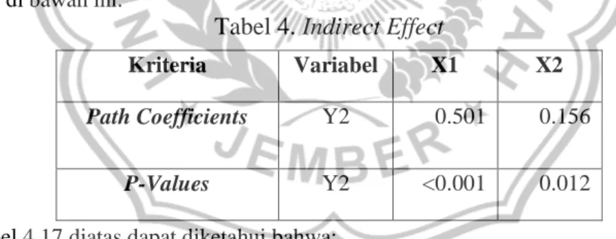 Tabel 4. Indirect Effect    