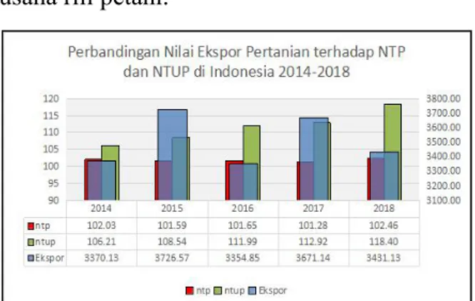 Gambar 6.1 Diagram Perbandingan Nilai Ekspor Pertanian terhadap NTP dan NTUP