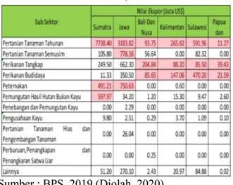 Tabel 1.2 Nilai Komoditas Ekspor Pertanian per Pulau di Indonesia Tahun 2014-2018 (Juta