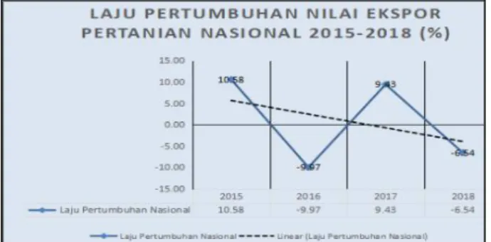 Gambar 2.1 Grafik Laju Pertumbuhan Nilai Ekspor Pertanian Nasional Tahun 2015-2018