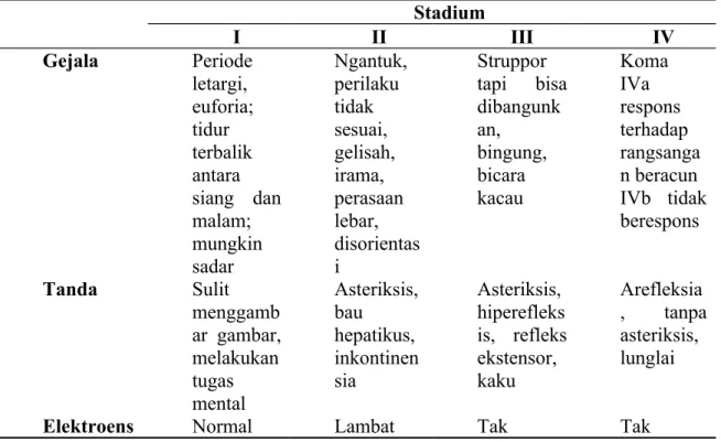 Tabel 1. Stadium Ensefalopati Hati