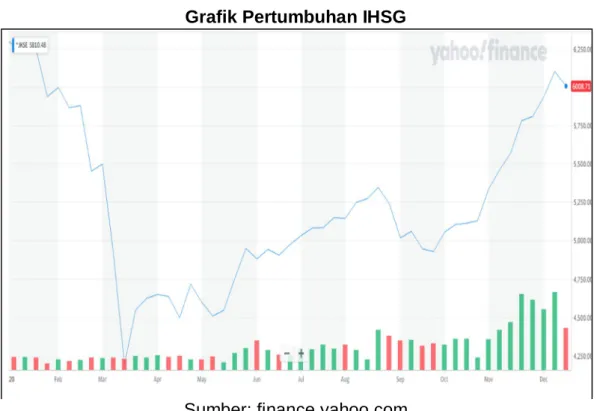 Grafik Pertumbuhan IHSG