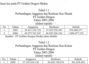 Tabel 1.1 Perbandingan Anggaran dan Realisasi Kas Masuk 