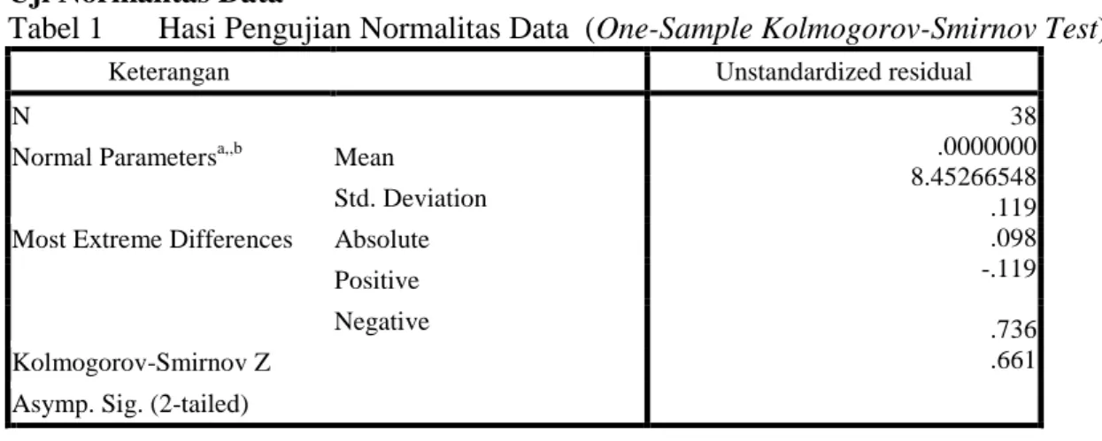 Tabel 1  Hasi Pengujian Normalitas Data  (One-Sample Kolmogorov-Smirnov Test) 
