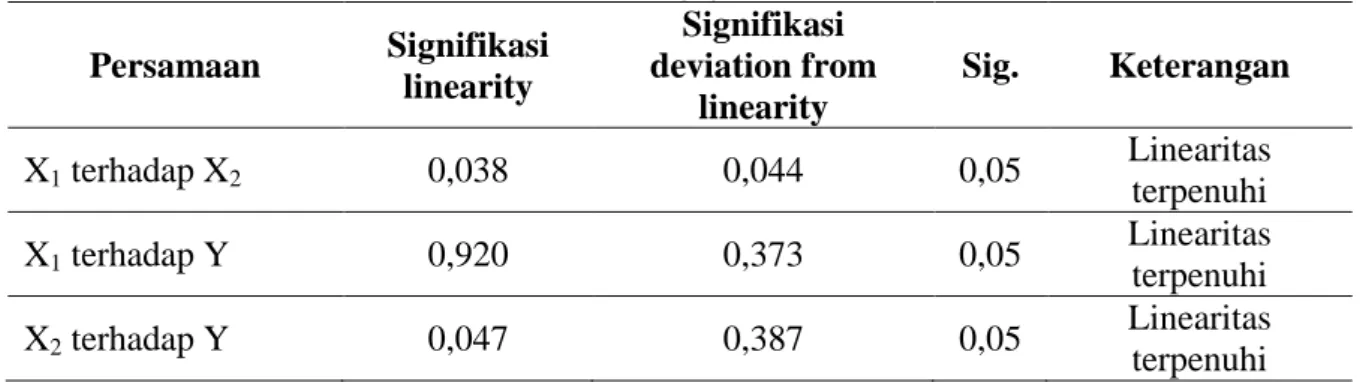 Tabel  2  Hasil Pengujian Linearitas  Persamaan  Signifikasi  linearity  Signifikasi  deviation from  linearity  Sig