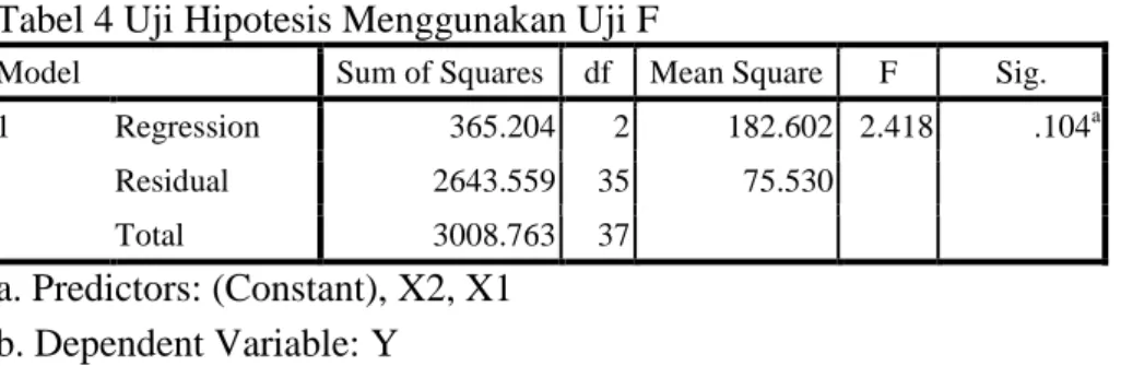 Tabel 4 Uji Hipotesis Menggunakan Uji F 