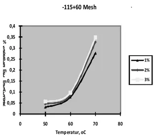 Gambar 4.2. Hubungan temperatur  pemanasan terhadap asam lemak bebas 