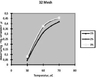 Gambar 4.4. Pengaruh temperatur  pemanasan terhadap konsentrasi karoten 
