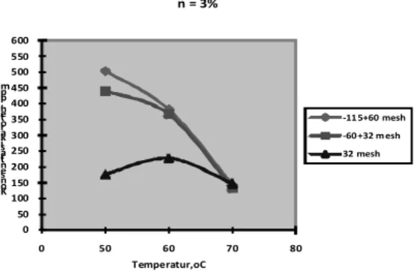 Gambar 4.7  Pengaruh temperatur pemanasan  terhadap konsentrasi karoten 