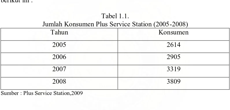 Tabel 1.1. Jumlah Konsumen Plus Service Station (2005-2008) 