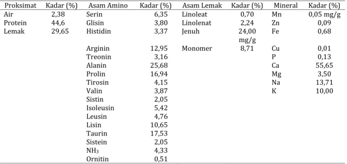 Tabel 1 menunjukkan bahwa kandungan protein  pada larva cukup tinggi, sebesar 44,26% dengan  kandungan  lemak  sebesar  29,65%  (Wardhana  2016)