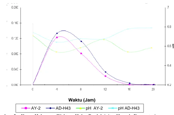 Gambar  5.   Kurva Hubungan Waktu, pH dan Produktivitas H 2  pada Fermentasi                        Dengan Substrat  Limbah Biodiesel Purifikasi  