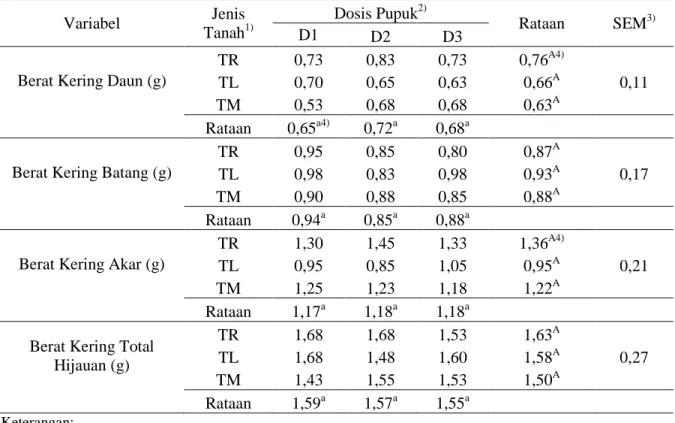Tabel 5 Hasil tanaman Moringa oleifera Lam. pada jenis tanah dengan dosis pupuk TSP dan urea  berbeda  Variabel  Jenis  Tanah 1)  Dosis Pupuk 2)  Rataan  SEM 3)  D1  D2  D3 