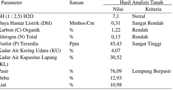 Tabel 1. Hasil Analisis Tanah Pengotan, Sobangan, dan Bukit  Hasil Analisis Tanah Pengotan/Regosol 