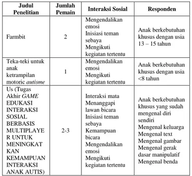 Tabel I  Tabel penelitian Judul 