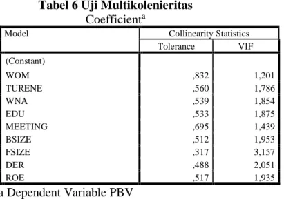 Tabel 6 Uji Multikolenieritas  Coefficient a