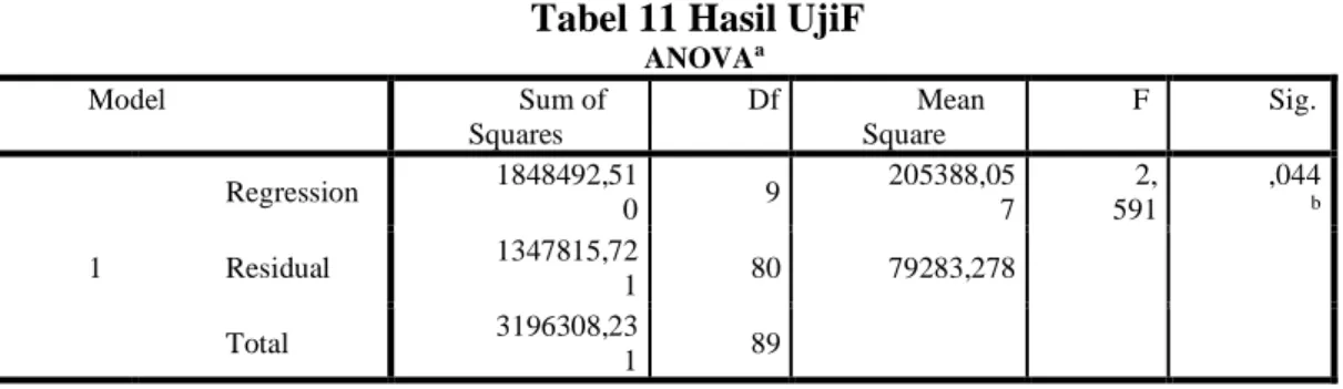 Tabel 11 Hasil UjiF 