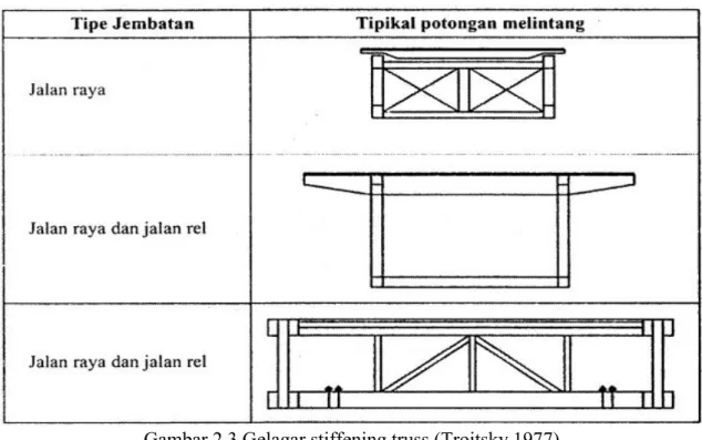 Gambar 2.3 Gelagar stiffening truss (Troitsky 1977)