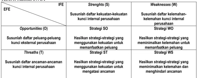 Tabel 5. Matriks SWOT 