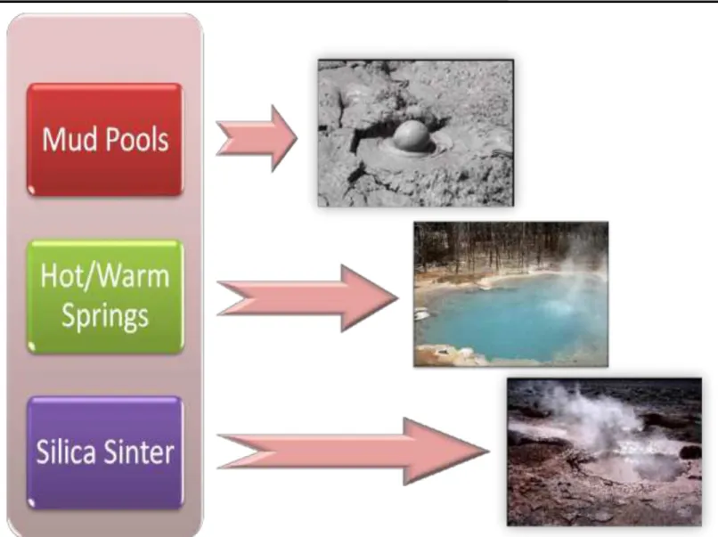 Gambar 4 Mud Pools, Hot/Warm Springs dan Silica Sinter