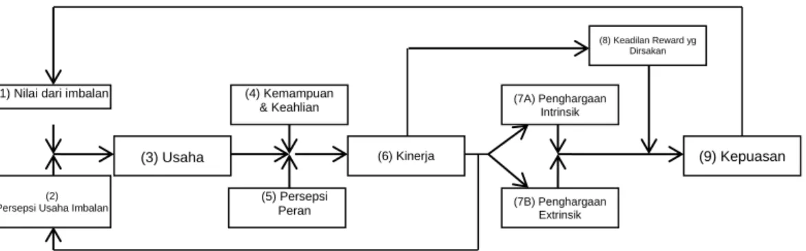 Gambar 1.  The Porter and Lawler Satisfaction Model . 143