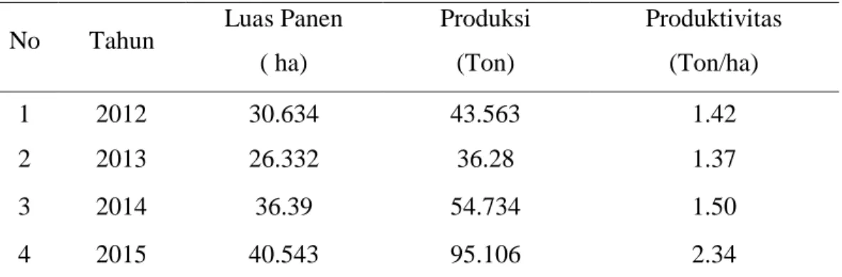 Tabel 1.  Luas  Panen,  Produksi  dan  Produktivitas  Jagung  di  Kabupaten  Enrekang  Tahun 2012-2015