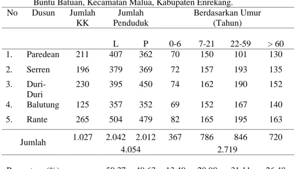 Tabel  3.Jumlah  Penduduk  Menurut  Kelompok  Umur  dan  Jenis  Kelamin  di  Desa  Buntu Batuan, Kecamatan Malua, Kabupaten Enrekang