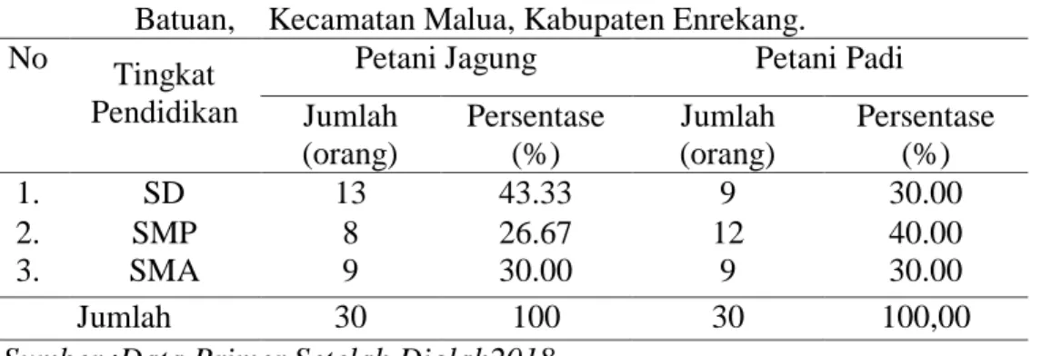 Tabel 8.  Identitas  Responden  Berdasarkan  Tingkat  Pendidikan  di  Desa  Buntu  Batuan,    Kecamatan Malua, Kabupaten Enrekang