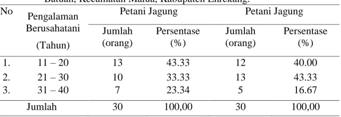 Tabel  9.Identitas  Responden  Berdasarkan  Pengalaman  Berusahatani  di  DesaBuntu  Batuan, Kecamatan Malua, Kabupaten Enrekang