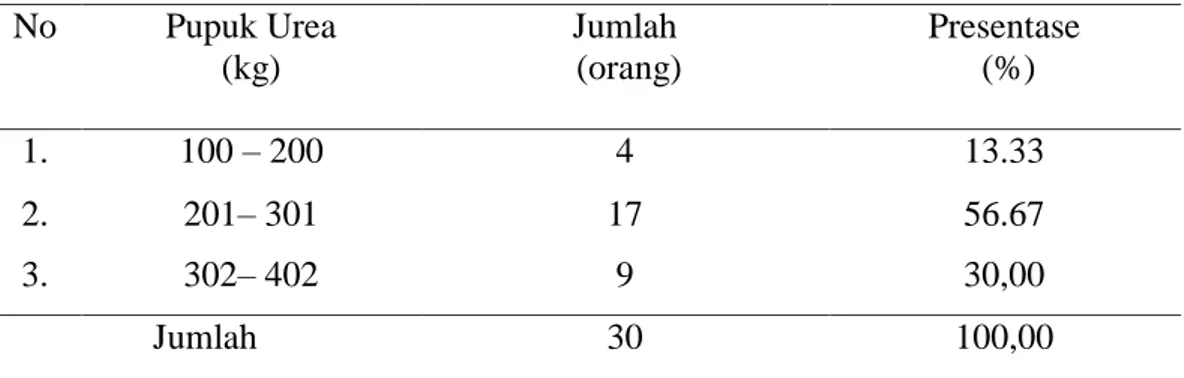 Tabel  15.Jumlah  Penggunaan  Pupuk  KCL  Petani  Jagung  di  Desa  Buntu  Batuan,  Kecamatan Malua, Kabupaten Enrekang