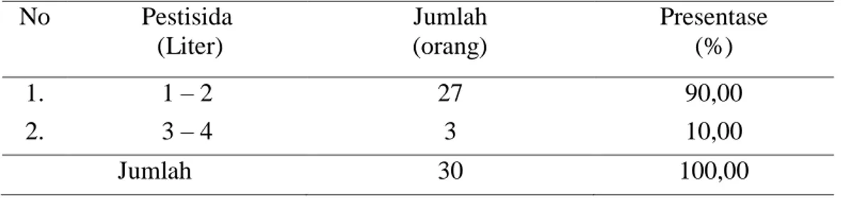 Tabel  16.Jumlah  Penggunaan  Pestisida  Responden  Jagung  di  Desa  Buntu  Batuan,  Kecamatan Malua, Kabupaten Enrekang