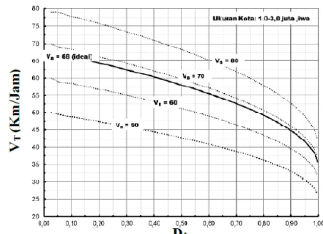 Gambar  2.  Grafik  Hubungan  V T  dengan  D j,  pada  tipe  jalan  4/2T  dan  6/2T. 