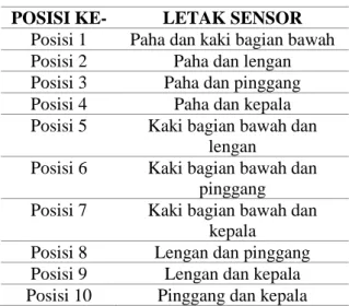 Tabel 2. Kombinasi Posisi Peletakan 2 Sensor  POSISI KE-  LETAK SENSOR 