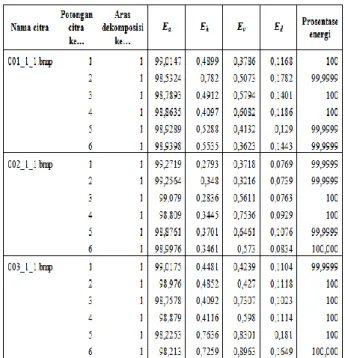 Tabel  4.1    Data  nilai  energi  E a ,  E h ,  E v ,  dan  E d   pada  3  (tiga)  sampel citra polar dengan tapis Haar, aras dekomposisi 1