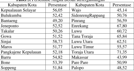 Tabel 3. Persentase Angka Beban Ketergantungan 