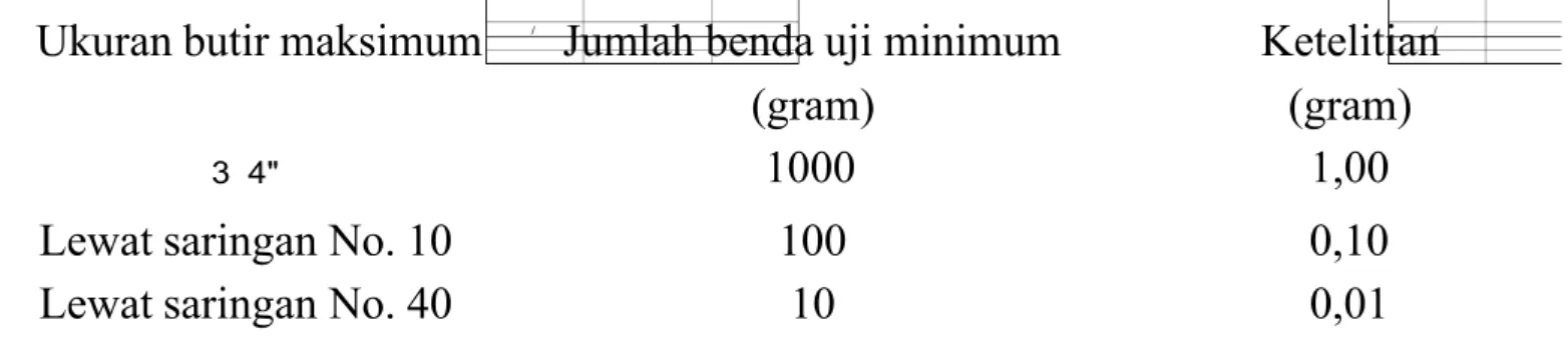 Tabel 4.1 :  Jumlah / berat benda uji untuk pemeriksaan kadar air Ukuran butir maksimum  Jumlah benda uji minimum