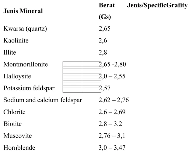 Tabel  4.1    harga-harga  berat  jenis  (berat  spesifik)  beberapa  mineral  yang umumnya terdapat pada tanah.