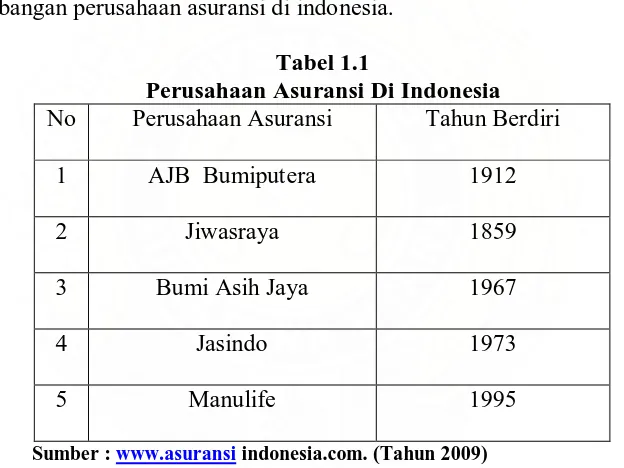 Tabel 1.1 Perusahaan Asuransi Di Indonesia