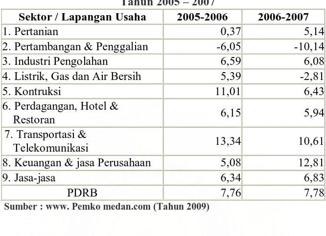 Tabel 4.1 Laju Pertumbuhan Ekonomi Kota Medan 