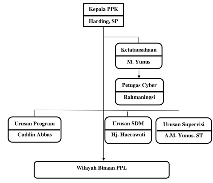 Gambar 4.2 Struktur Organisasi BPP Kecamatan Libureng Kepala PPK Harding, SP Ketatausahaan M