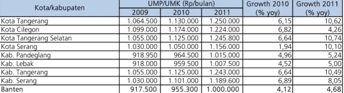 Tabel I.2. Perkembangan Upah Minimum Provinsi dan Kota/Kabupaten di Banten 